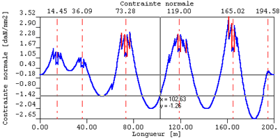 Visualisation de la contrainte normale le long de la virole