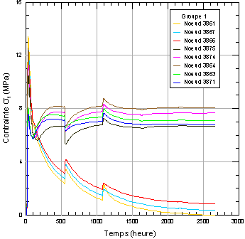 Evolution de la contrainte principale en fonction du temps