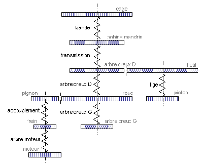 Visualisation du modèle utilisé