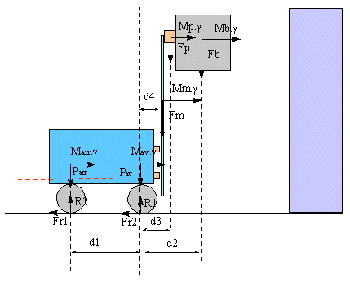 Schéma du chariot considéré